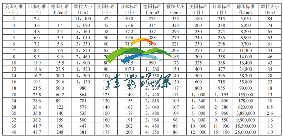 粉體顆粒大小與篩網(wǎng)目數(shù)對(duì)照表