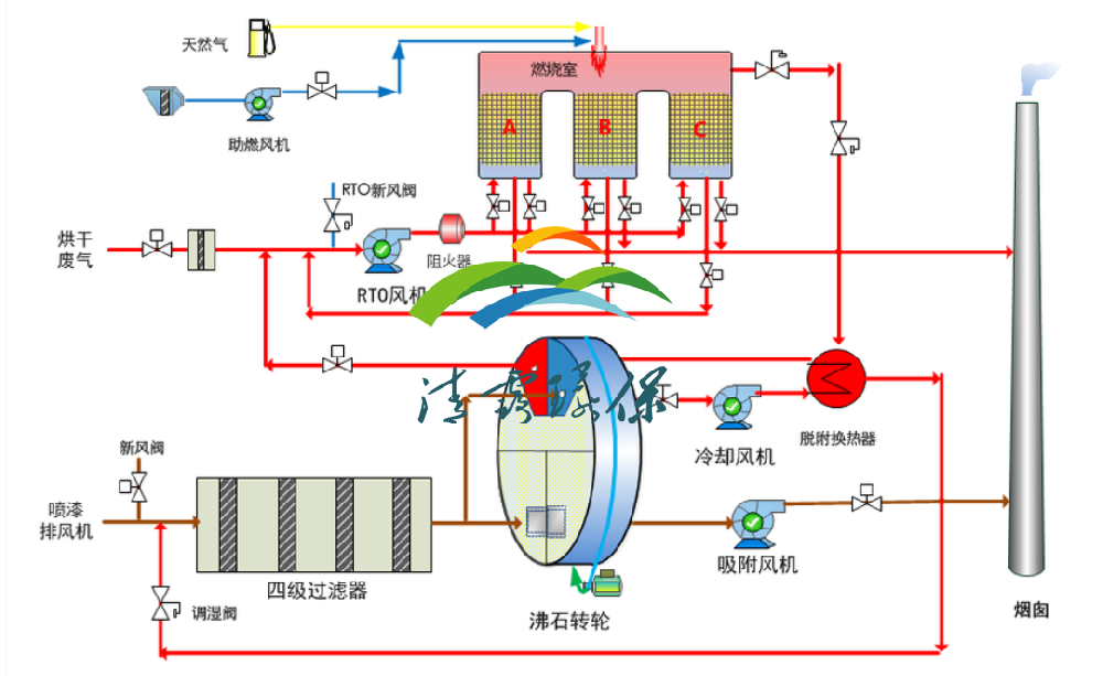 VOCs處理之沸石轉(zhuǎn)輪設(shè)備