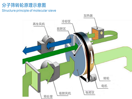 VOC 燃燒法處理技術(shù)