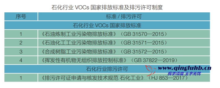 石化行業(yè)中 VOCs 相關(guān)排放標(biāo)準(zhǔn)有哪些？