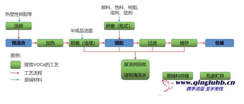 油墨涂料工業(yè)的 VOCs 包含哪些工藝排放段？
