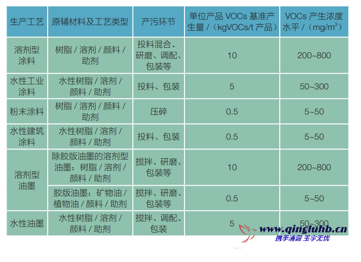 涂料油墨行業(yè)各工序 VOCs 產(chǎn)生的濃度是多 少？