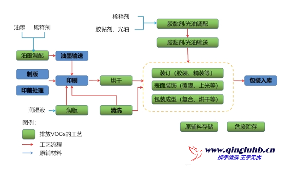 包裝印刷行業(yè) VOCs 排放工藝段有哪些？