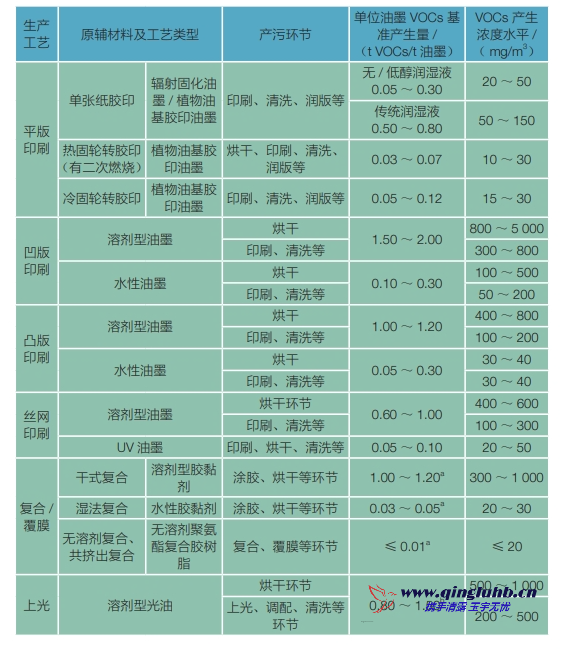包裝印刷行業(yè)各生產(chǎn)工藝 VOCs 的產(chǎn)生濃度是 多少？