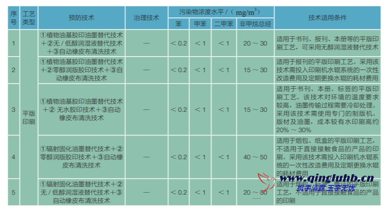 包裝印刷行業(yè) VOCs 控制技術(shù)有哪些？