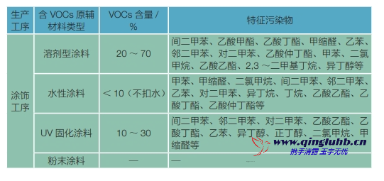 家具制造行業(yè)各工序 VOCs 排放的特征污染物 有哪些？