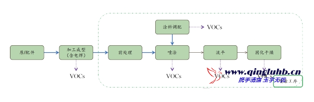 機(jī)械制造行業(yè) VOCs 產(chǎn)排污節(jié)點(diǎn)有哪些？