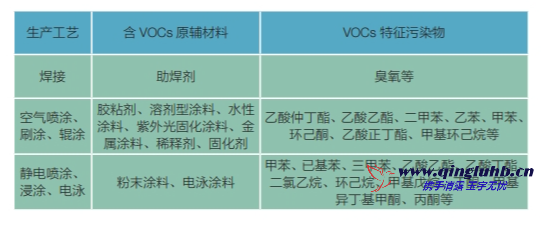 機(jī)械制造行業(yè) VOCs 排放特征污染物有哪些？