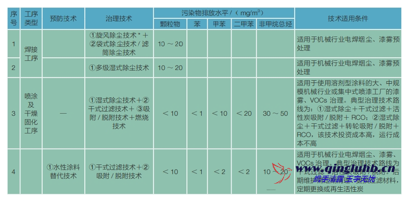 機械制造行業(yè)電焊煙塵和漆霧末端控制技術(shù)有 哪些？