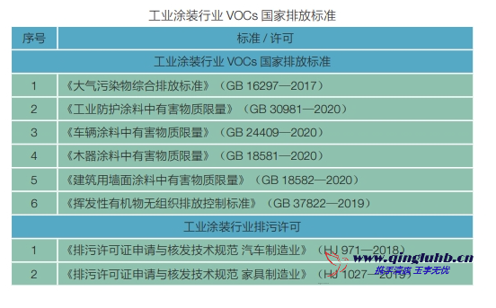 工業(yè)涂裝行業(yè) VOCs 相關(guān)排放標準有哪些？