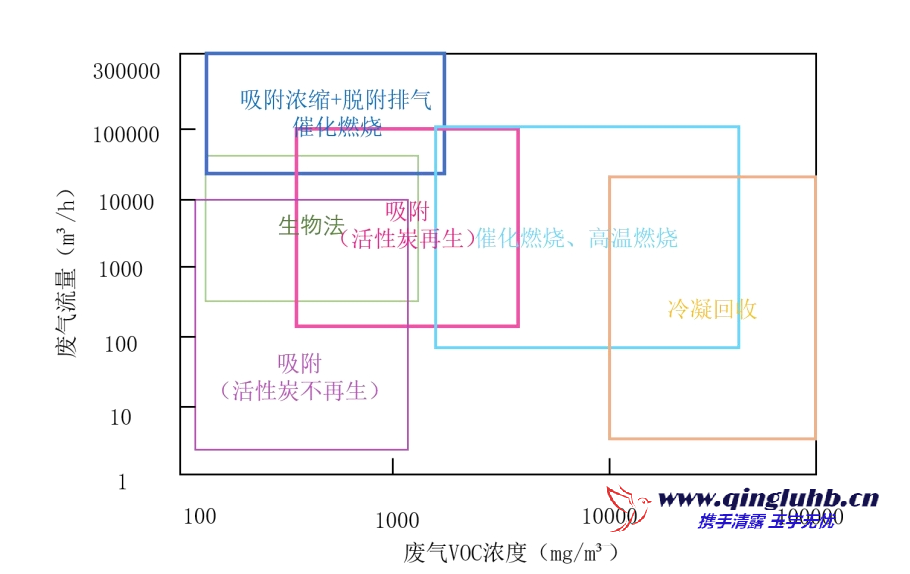 VOCs 治理技術(shù)適用范圍（濃度、風量）