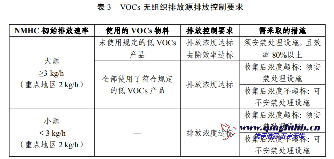 VOCs 無組織排放源執(zhí)行的排放控制要求是什么？