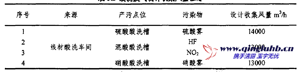 酸洗廢氣治理工程設(shè)計