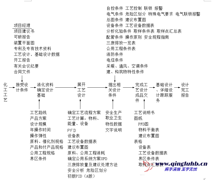 工藝設(shè)計工作程序