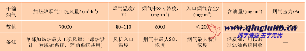 油頁巖干餾項目加熱爐煙氣脫硫
